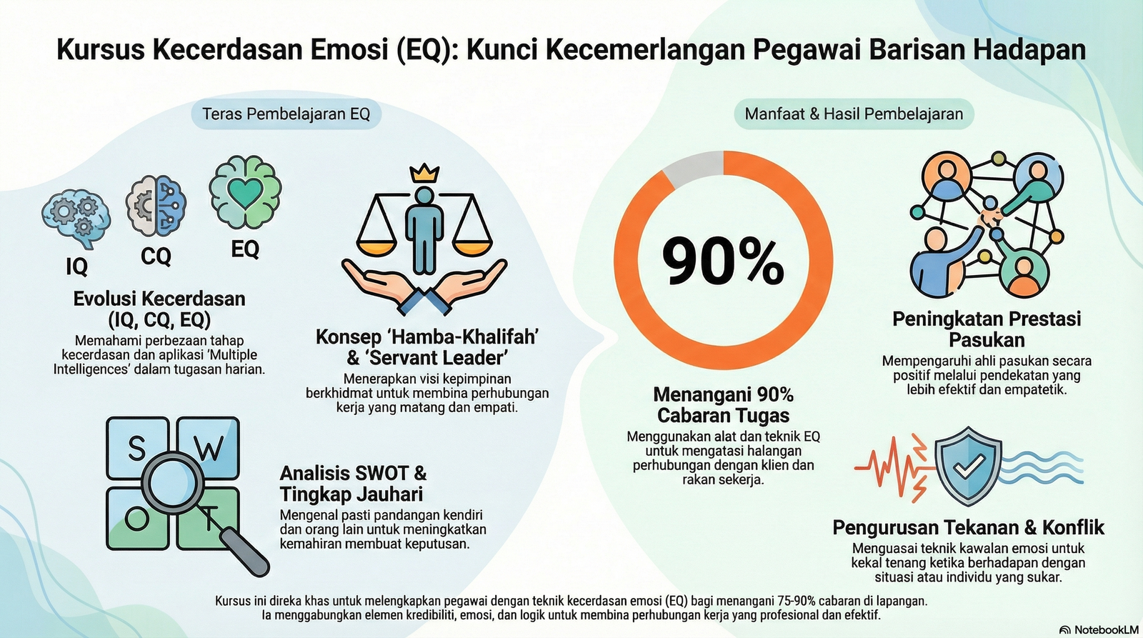 Kursus Kecerdasan Emosi